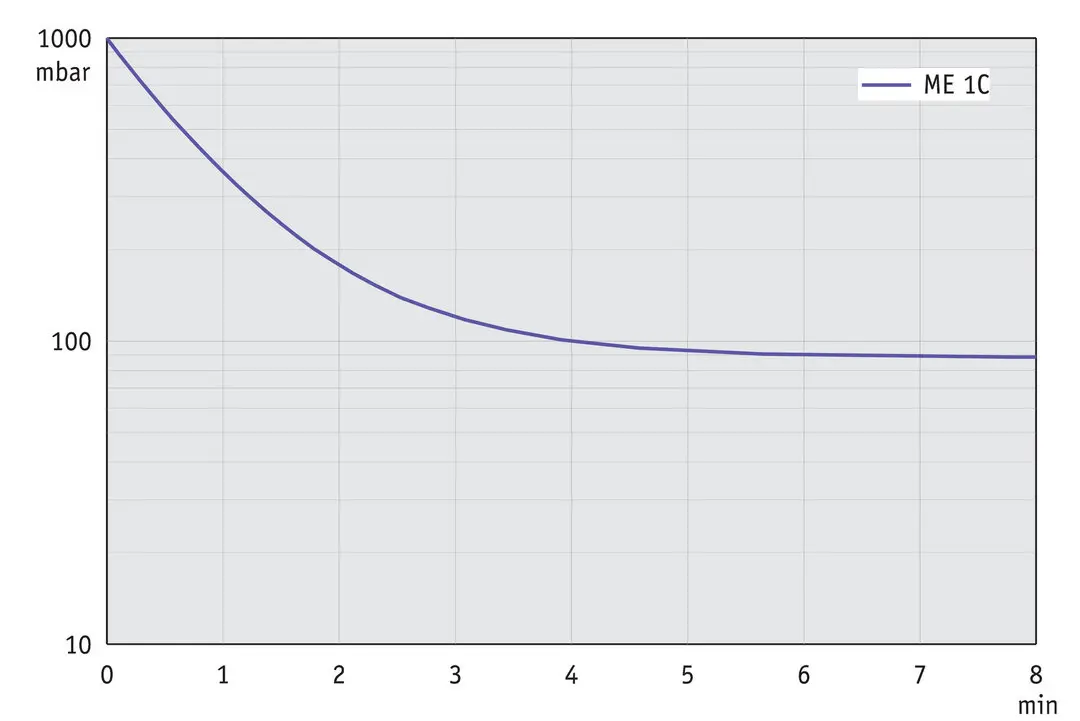 Pump down graph 50 Hz