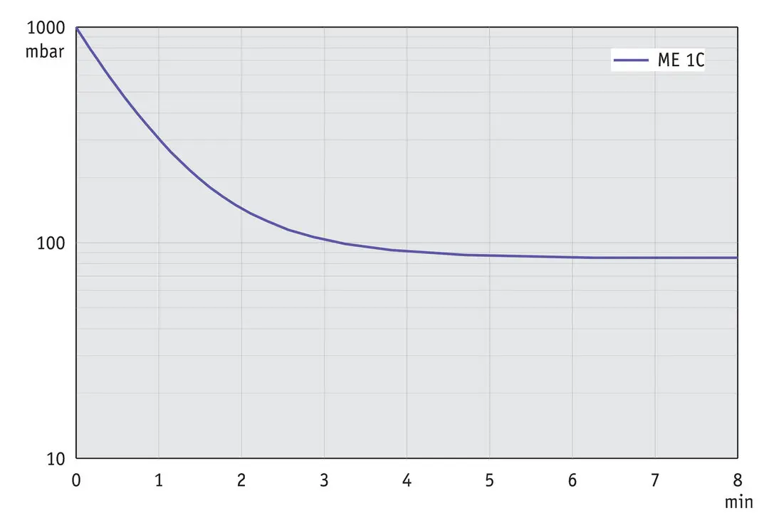 Pump down graph 60 Hz