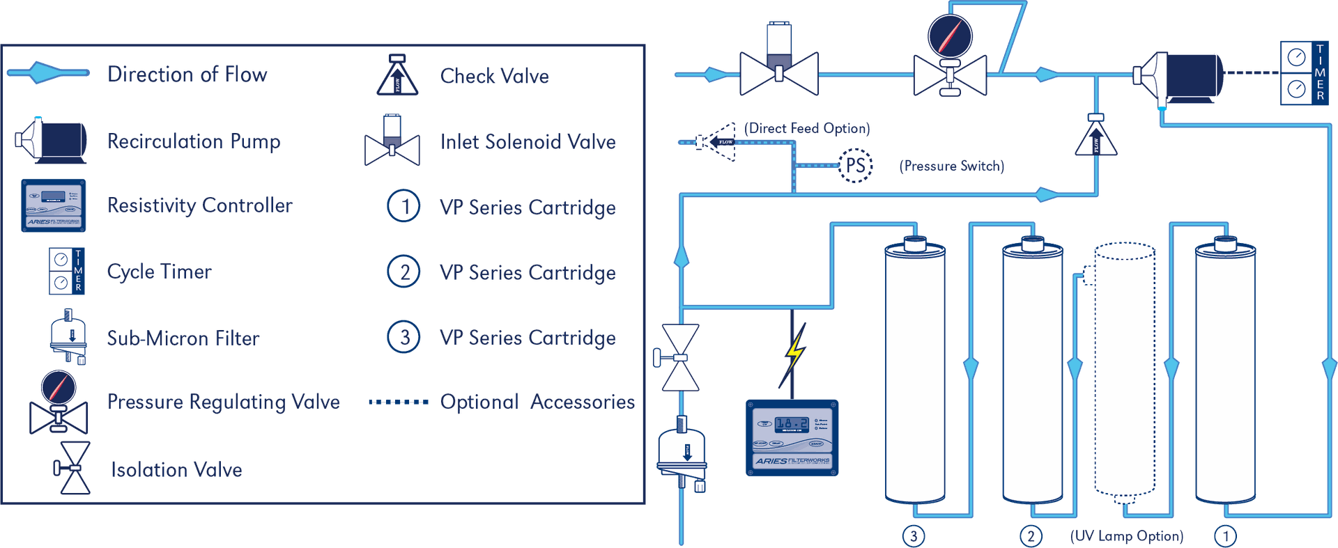 CLiR 3200 High Purity Lab Water System with UV Oxidation Scilogex