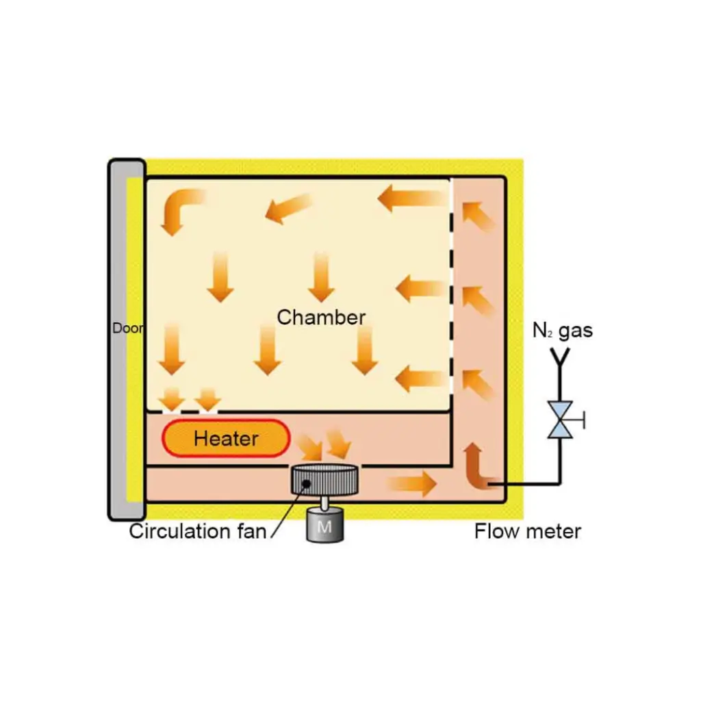 Yamato DN Series Inert Gas Ovens (9).webp